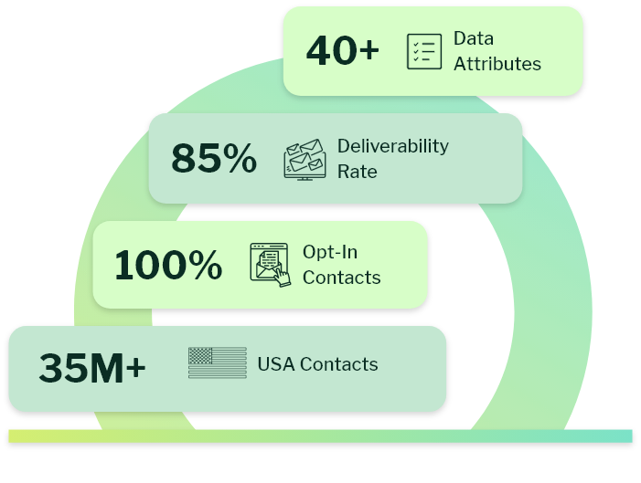 USA Targeted Email database